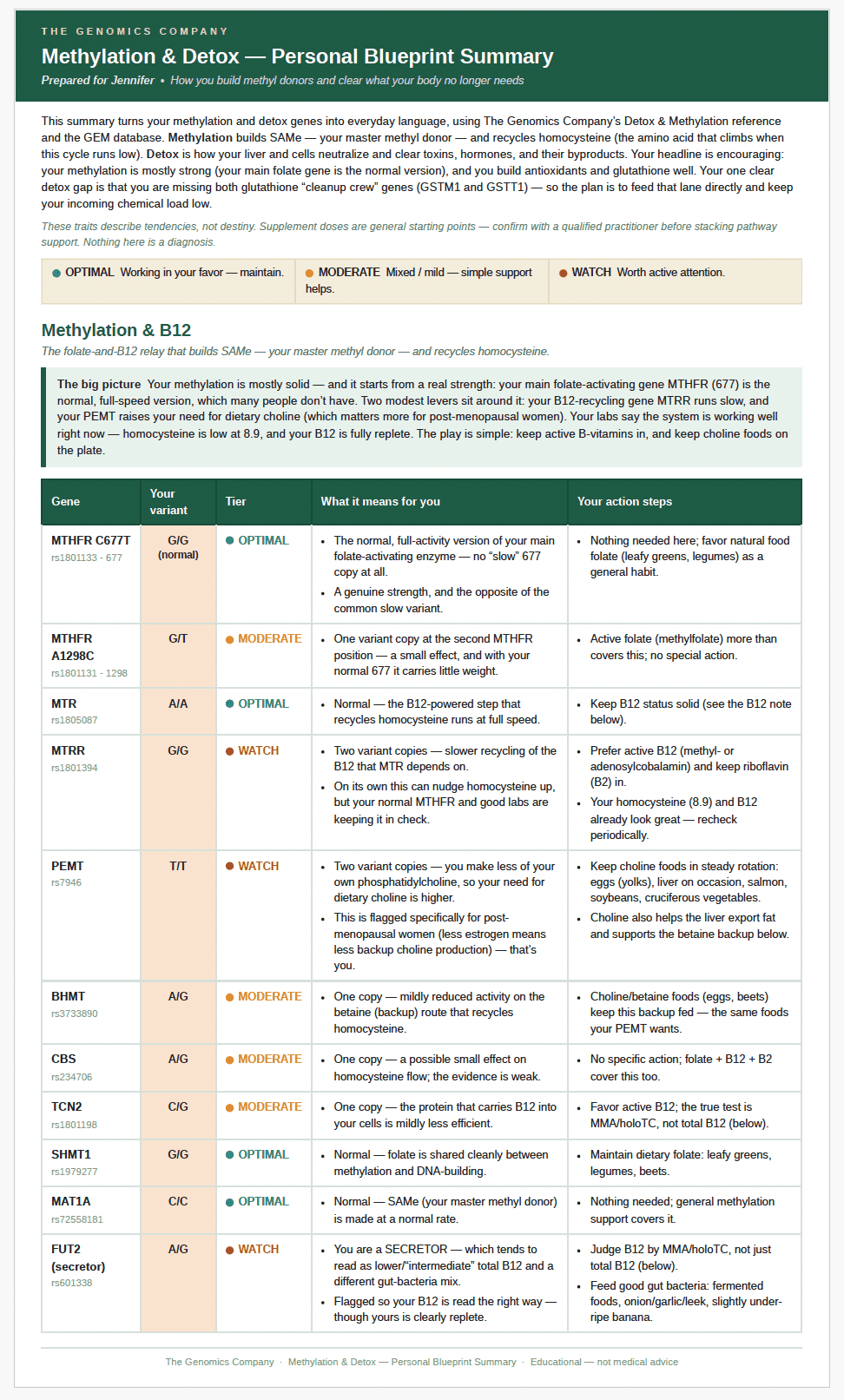 A page of Jennifer's own methylation and detox summary: a plain-language big-picture paragraph, then a gene table showing each gene, her variant, its tier, what it means for her, and her action steps