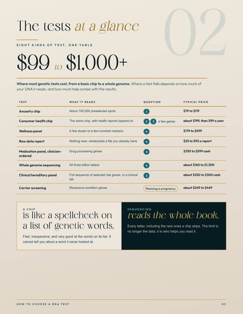 A page from How to Choose a DNA Test: the tests at a glance